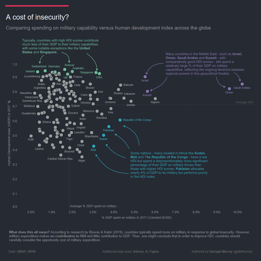 A Cost of Insecurity – Comparing Spending on Military Capability v the Human Development Index