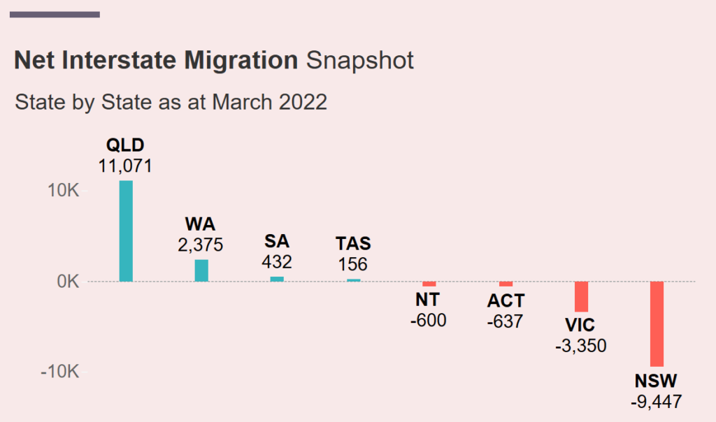 Visualising Population Australian Interstate Migration Figures