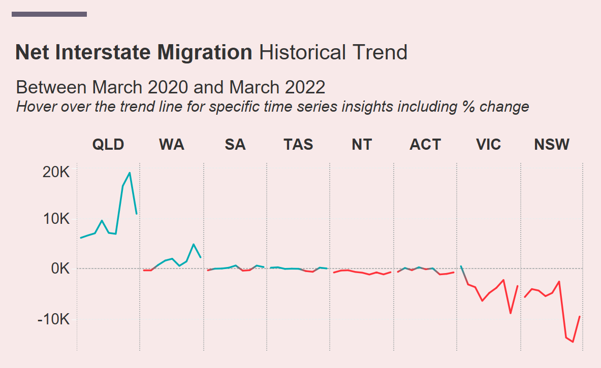 Australian migration and population dashboard