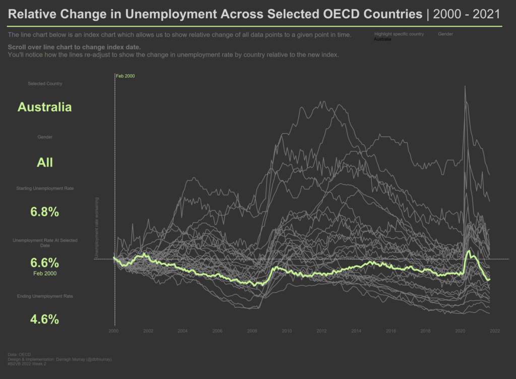 Unemployment in the OECD Index Chart
