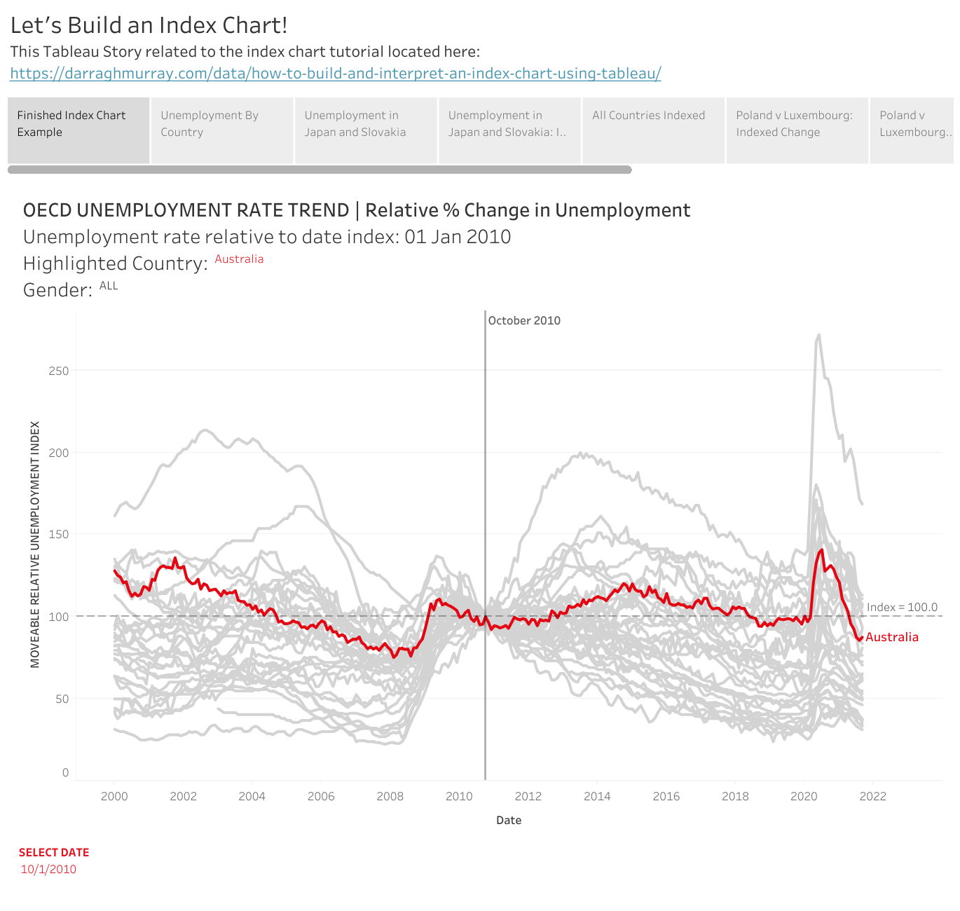 How to build and interpret an index chart using Tableau Darragh Murray