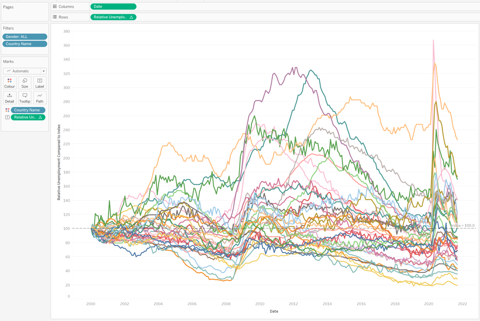 How to build and interpret an index chart using Tableau Darragh Murray