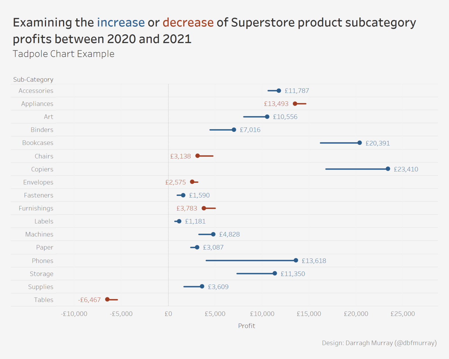 Tadpole Charts with Nicely Placed Labels in Tableau – Darragh Murray