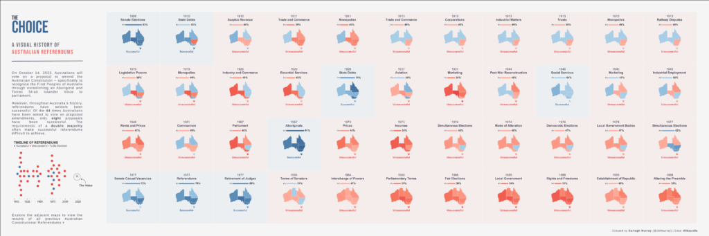 A visual of historical Australian Referendums
