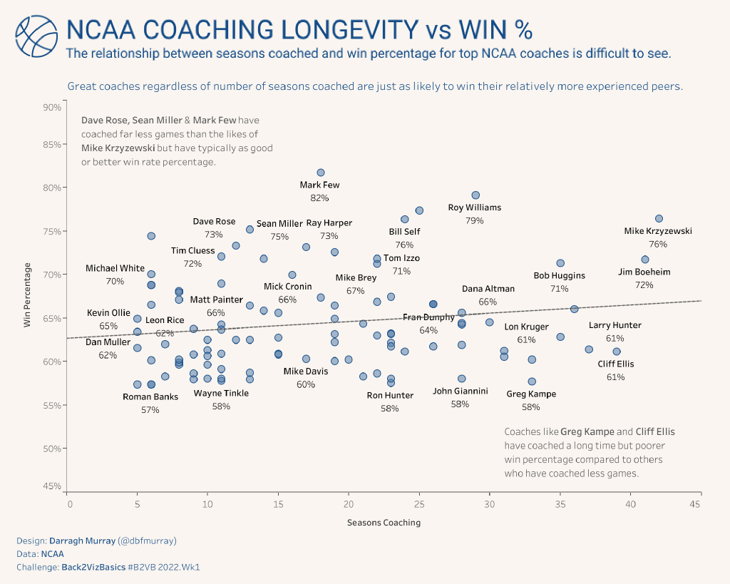 NCAA Coaching Longevity v Win %