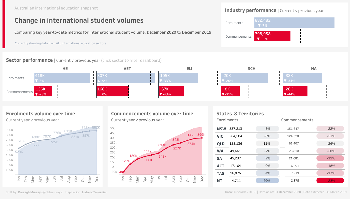 An updated Australian international education snapshot dashboard